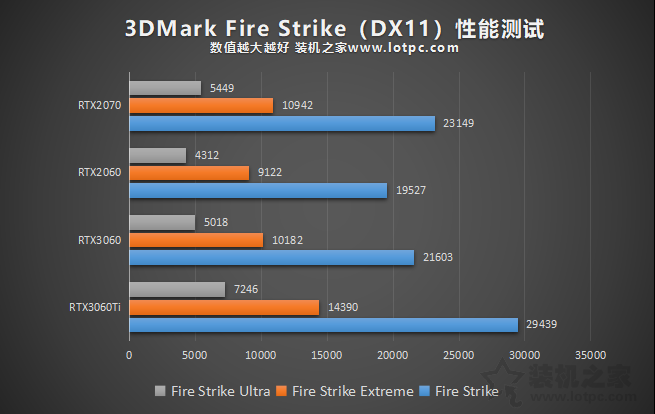 RTX3060評測：與RTX3060Ti、RTX2060、RTX2070性能對比測試