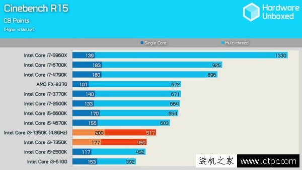 七代i3-7350K超頻4.8GHz:intel酷睿i3-7350K對(duì)比i5性能