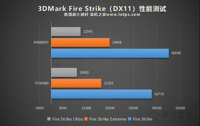 RTX3080和RX6800XT誰更強？RX6800XT和RTX3080性能對比評測