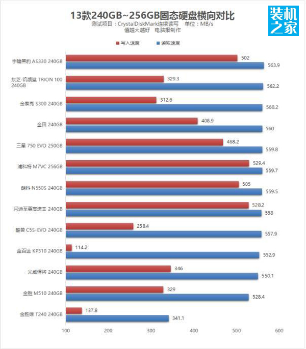 哪款240G的固態硬盤性能高？13款240GB固態硬盤性能對比測試