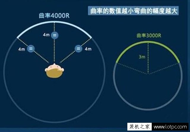 曲面顯示器曲率大好還是小好？顯示器曲面屏曲率多少合適？