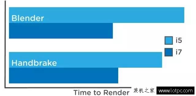 攢機(jī)心得：CPU是選i5還是i7呢？