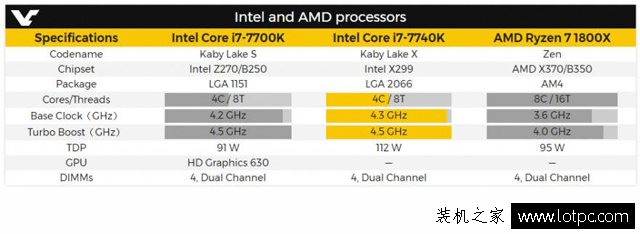 英特爾即將發(fā)布i7-7740K處理器 高頻CPU、無核顯