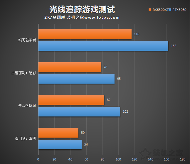 RTX3080和RX6800XT誰更強？RX6800XT和RTX3080性能對比評測
