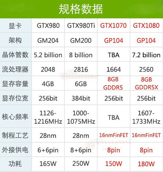 NVIDIA GTX1080顯卡怎么樣？GTX1080顯卡知識掃盲