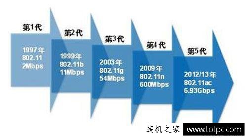 為什么有線寬帶速度快，而無線路由器WiFi的網速那么慢？