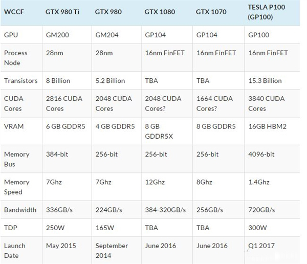 NVIDIA新一代NVIDIA GTX1080/1070顯卡參數(shù)曝光