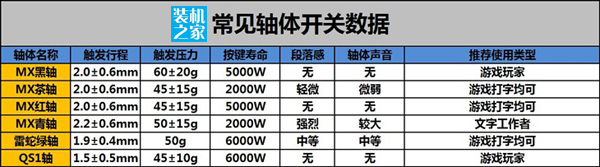 機(jī)械鍵盤常見軸體開關(guān)數(shù)據(jù)