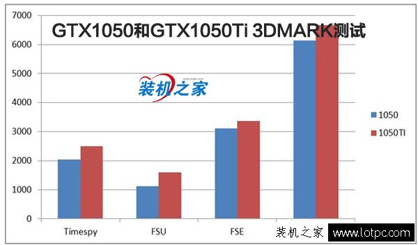 gtx1050ti和gtx1050有什么區(qū)別 gtx1050ti和gtx1050性能差距多少