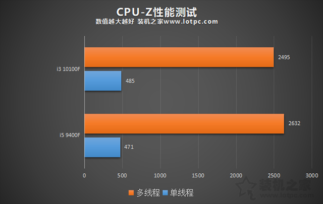 i3 10100F和i5 9400F哪個好？區別有多大？兩者性能對比評測