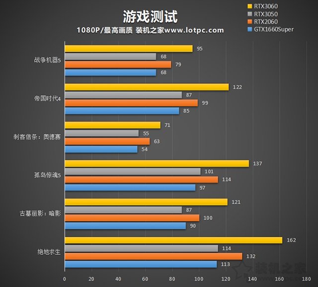RTX3050顯卡性能測試：與RTX3060、RTX2060、GTX1660S對比評測