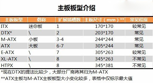 主板知識掃盲：主板板型、規格、做工與選購詳解