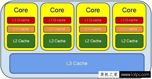 CPU一級緩存、二級緩存、三級緩存是什么意思？CPU緩存有什么用？