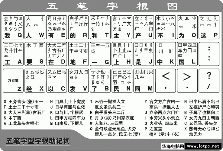 五筆字根表圖