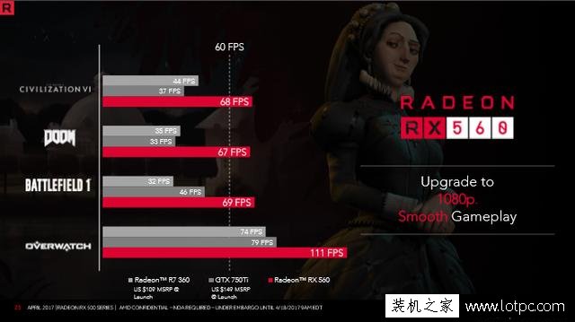 AMD RX560顯卡正式發布！相比RX460性能大約能提升10-15%！