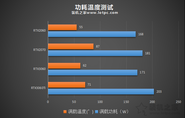 RTX3060評測：與RTX3060Ti、RTX2060、RTX2070性能對比測試