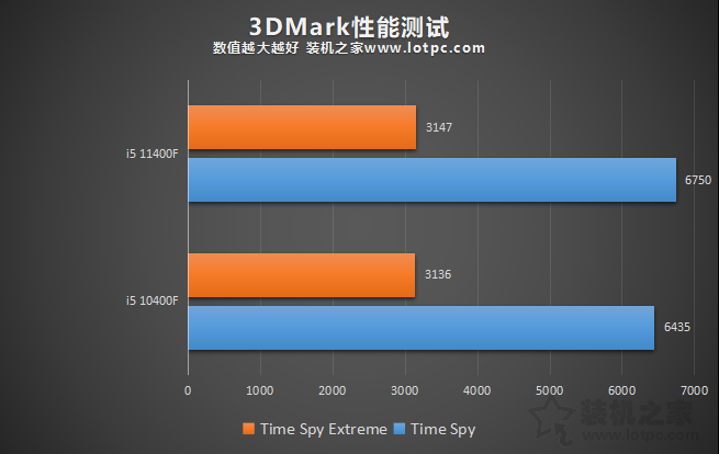 i5 11400F相比10400F性能提升有多大？i5-11400F和10400F對比評測
