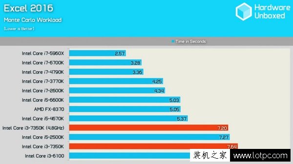 七代i3-7350K超頻4.8GHz:intel酷睿i3-7350K對(duì)比i5性能