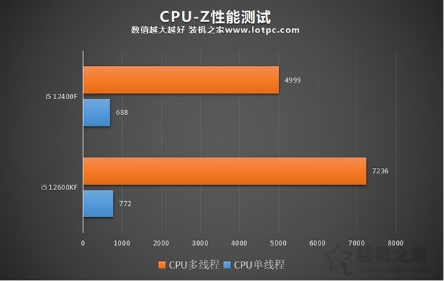 i5 12400F和i5 12600KF區(qū)別，12400和12600K性能差距及選購指南