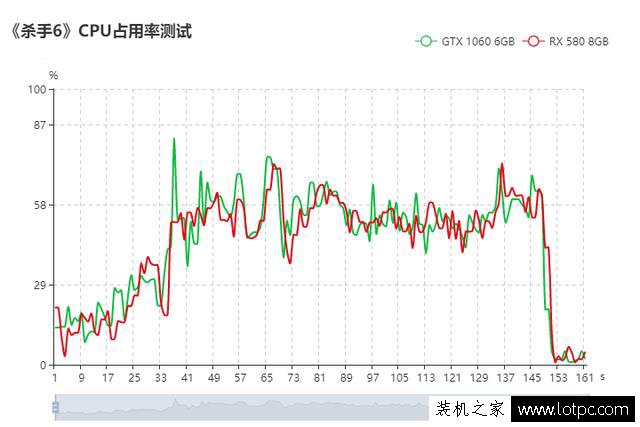 N卡相比A卡更吃CPU嗎？AMD、NVIDIA顯卡占用CPU使用率測試