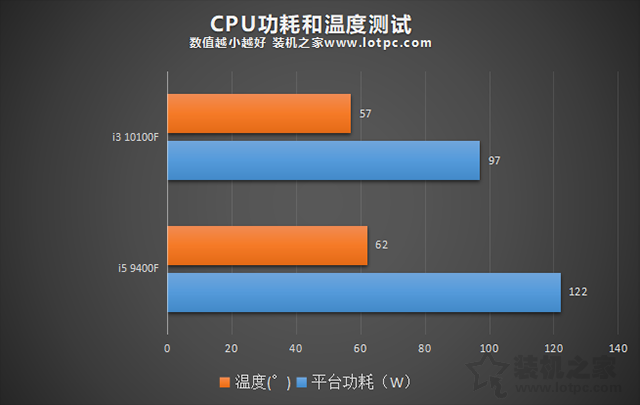 i3 10100F和i5 9400F哪個好？區別有多大？兩者性能對比評測