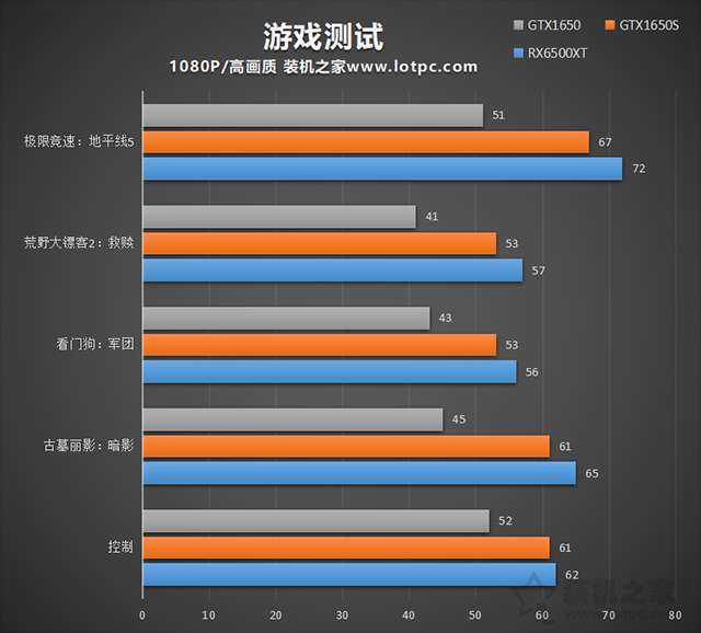 RX6500XT性能相當于N卡？