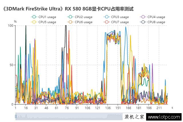 N卡相比A卡更吃CPU嗎？AMD、NVIDIA顯卡占用CPU使用率測試