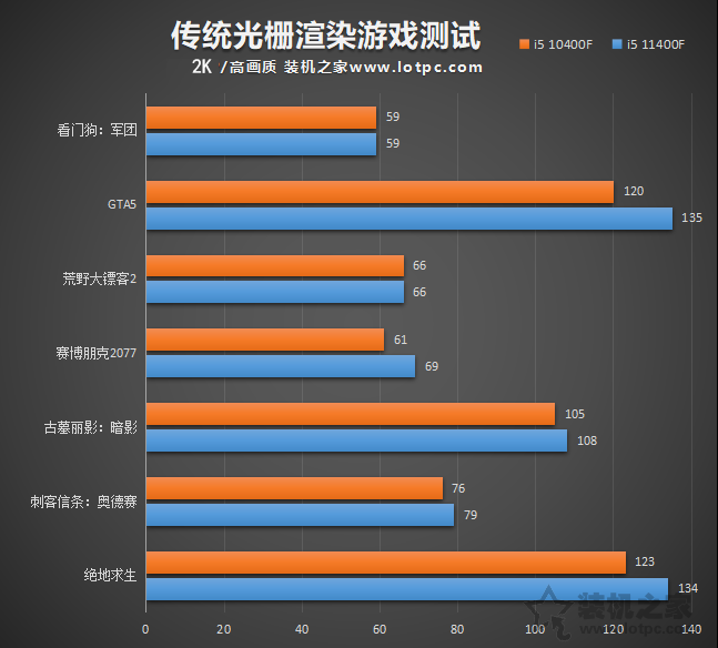 i5 11400F相比10400F性能提升有多大？i5-11400F和10400F對比評測