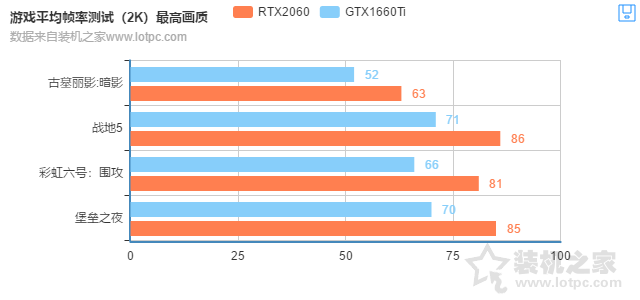 GTX1660Ti和RTX2060的差距有多大？RTX2060對比GTX1660Ti性能測試