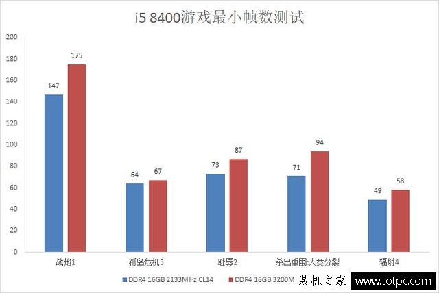 內存頻率對游戲的影響大嗎？內存頻率對游戲幀數的影響實測