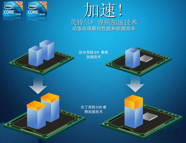 CPU睿頻是什么意思？intel處理器睿頻與超頻有什么區(qū)別