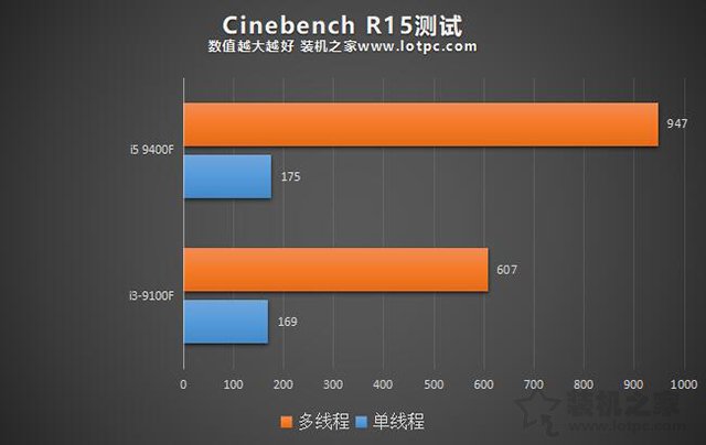 i3和i5的區別有多大？性能差多少？i3-9100F和i5-9400F對比評測
