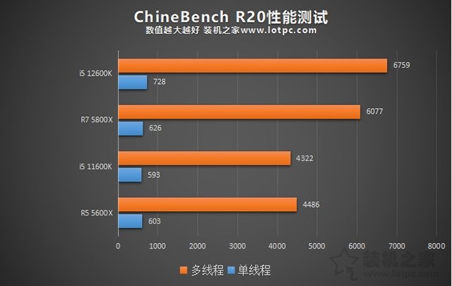 i5 12600K相比i5 11600K性能提升有多大？加入R5 5600X對比評測
