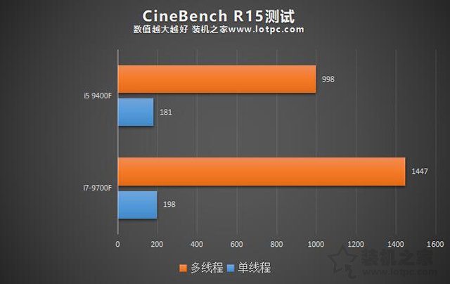 i5和i7區別有多大,性能差距大嗎？i5-9400F和i7-9700F的區別對比