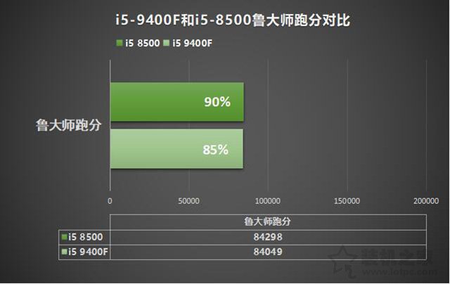 i5-9400F和i5-8500哪個(gè)好？酷睿i5 9400F和i5 8500性能對(duì)比評(píng)測(cè)