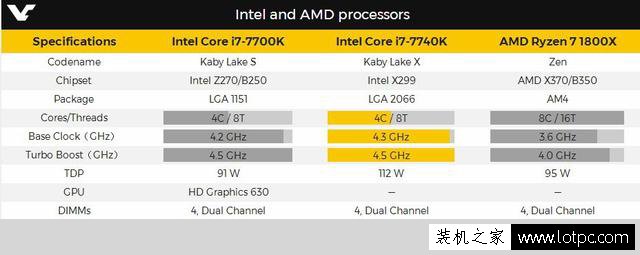 新智商檢測U？intel酷睿i7-7740X超頻性能曝光
