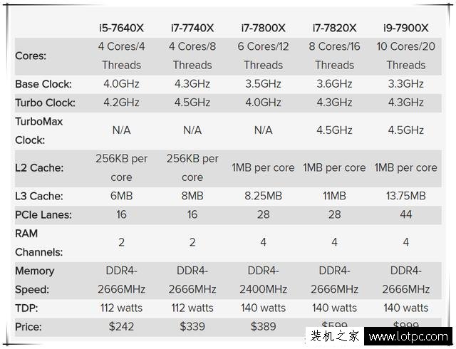 即將發布！英特爾全新處理器 Kaby Lake-X和Skylake-X強勢來襲