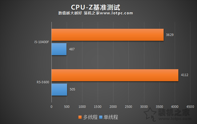 性價比主流裝機(jī)！五六千元i5-10400F與R5-3600各一套電腦配置推薦