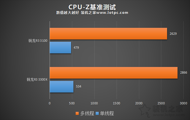 AMD銳龍R3 3100和R3 3300X區別大嗎？R3 3300X和3100性能差距對比
