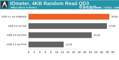 最新的usb 3.1測試