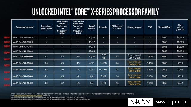 即將發布！英特爾全新處理器 Kaby Lake-X和Skylake-X強勢來襲