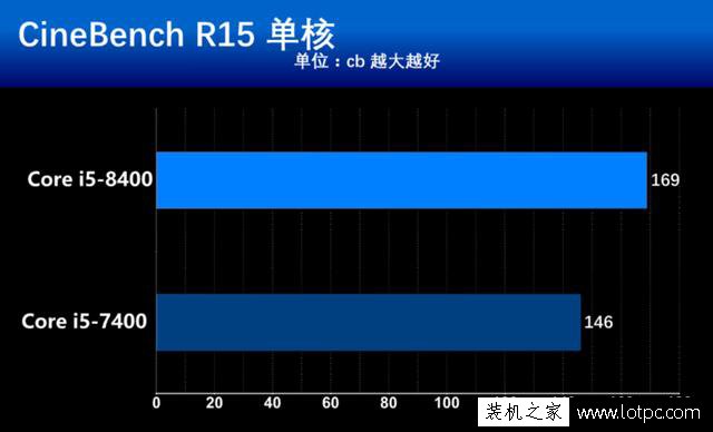 intel酷睿i5-8400怎么樣？七代i5-7400對比八代i5-8400處理器評測
