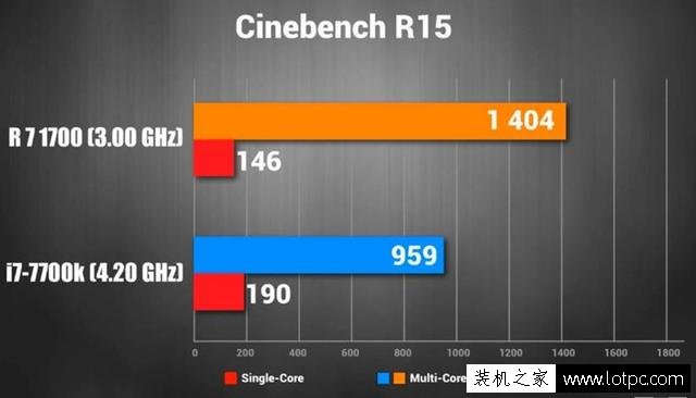 高端裝機選intel i7 7700K還是Ryzen7 1700處理器?