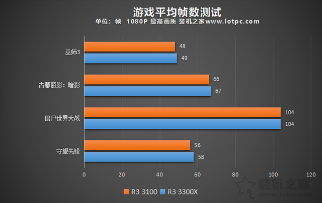 AMD銳龍R3 3100和R3 3300X區別大嗎？R3 3300X和3100性能差距對比