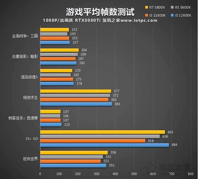 i5 12600K相比i5 11600K性能提升有多大？加入R5 5600X對比評測