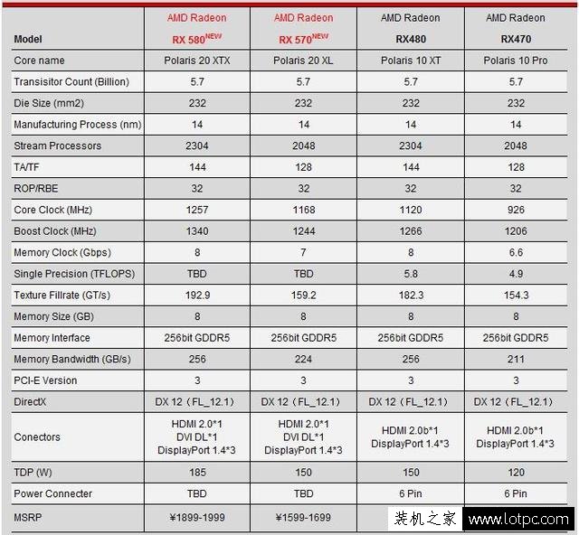 AMD RX 580、RX 570顯卡性能對比測試