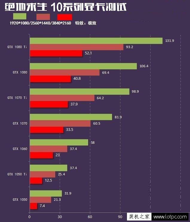 玩絕地求生需要什么顯卡才能流暢運行？10系列顯卡吃雞游戲測試對比