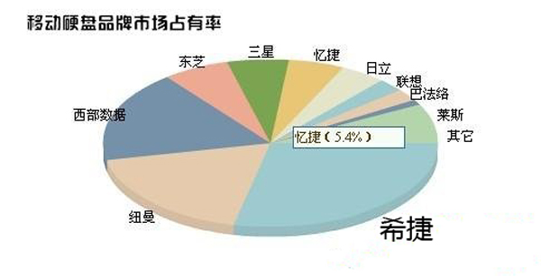 移動(dòng)硬盤選購技巧 購買移動(dòng)硬盤注意事項(xiàng)