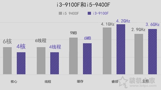 i3和i5的區別有多大？性能差多少？i3-9100F和i5-9400F對比評測