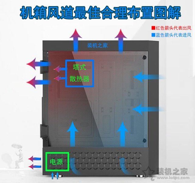 機箱風扇如何安裝利于散熱？機箱風扇安裝方法+安裝方向圖解教程